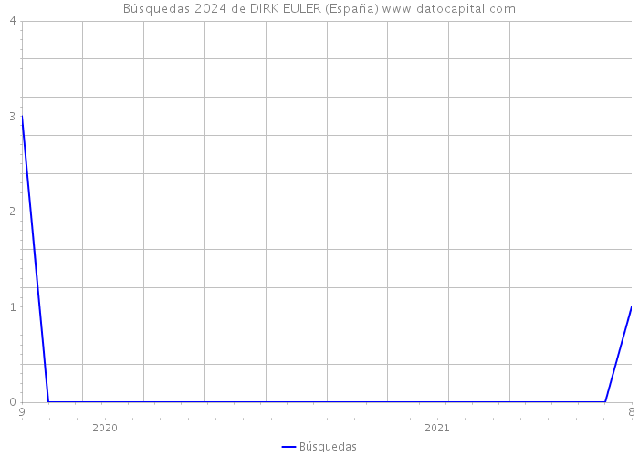 Búsquedas 2024 de DIRK EULER (España) 