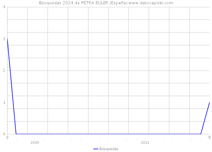 Búsquedas 2024 de PETRA EULER (España) 