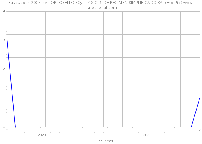 Búsquedas 2024 de PORTOBELLO EQUITY S.C.R. DE REGIMEN SIMPLIFICADO SA. (España) 