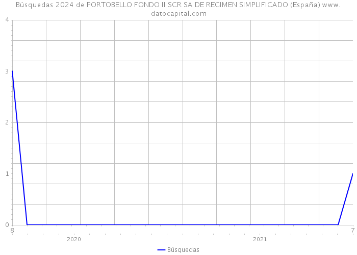 Búsquedas 2024 de PORTOBELLO FONDO II SCR SA DE REGIMEN SIMPLIFICADO (España) 