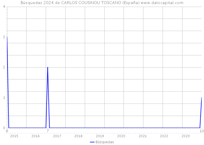 Búsquedas 2024 de CARLOS COUSINOU TOSCANO (España) 