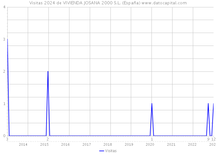 Visitas 2024 de VIVIENDA JOSANA 2000 S.L. (España) 