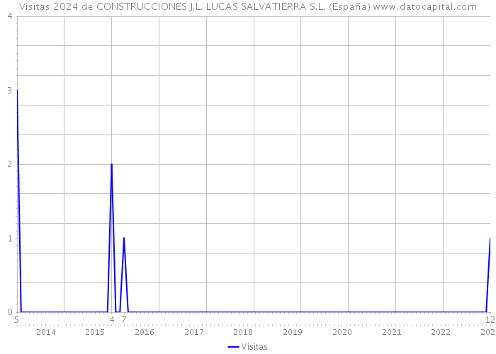 Visitas 2024 de CONSTRUCCIONES J.L. LUCAS SALVATIERRA S.L. (España) 