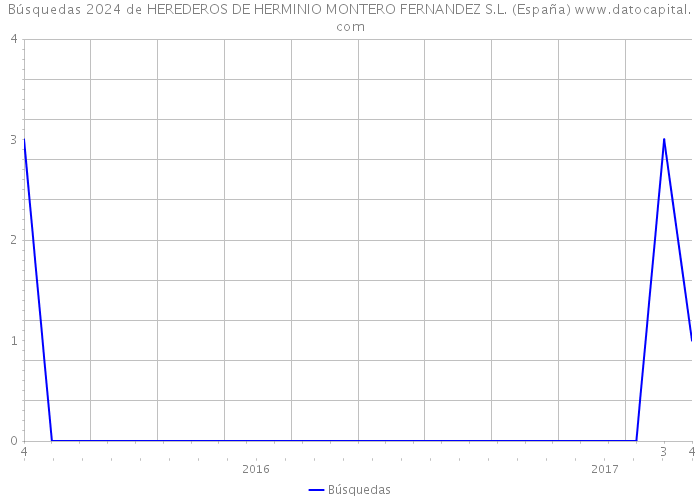 Búsquedas 2024 de HEREDEROS DE HERMINIO MONTERO FERNANDEZ S.L. (España) 