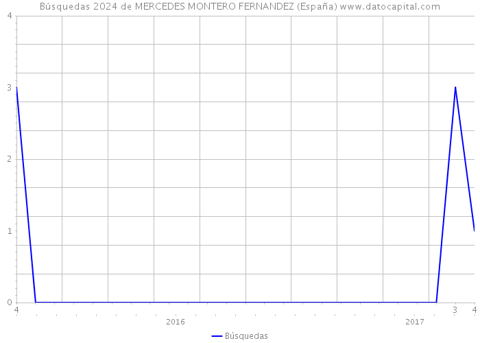 Búsquedas 2024 de MERCEDES MONTERO FERNANDEZ (España) 