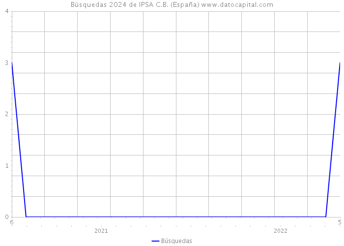 Búsquedas 2024 de IPSA C.B. (España) 