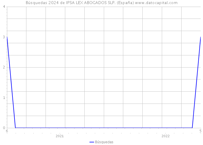 Búsquedas 2024 de IPSA LEX ABOGADOS SLP. (España) 