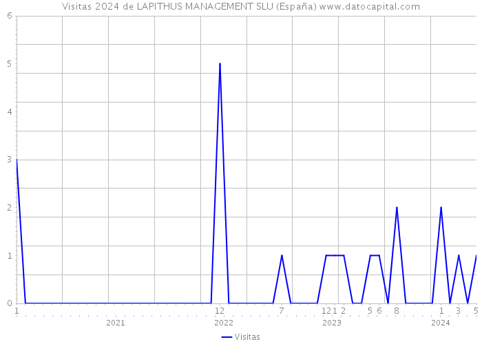 Visitas 2024 de LAPITHUS MANAGEMENT SLU (España) 