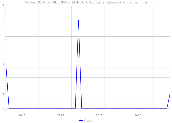 Visitas 2024 de VIDEOPARK LA NUCIA S.L. (España) 