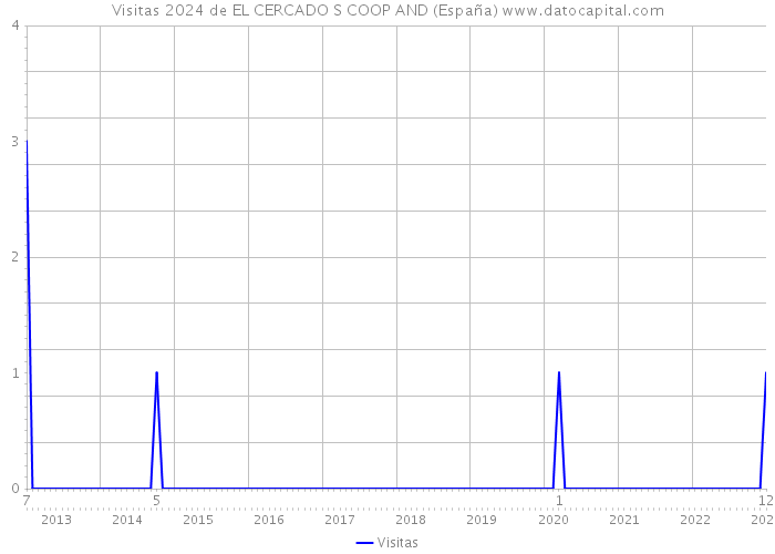 Visitas 2024 de EL CERCADO S COOP AND (España) 