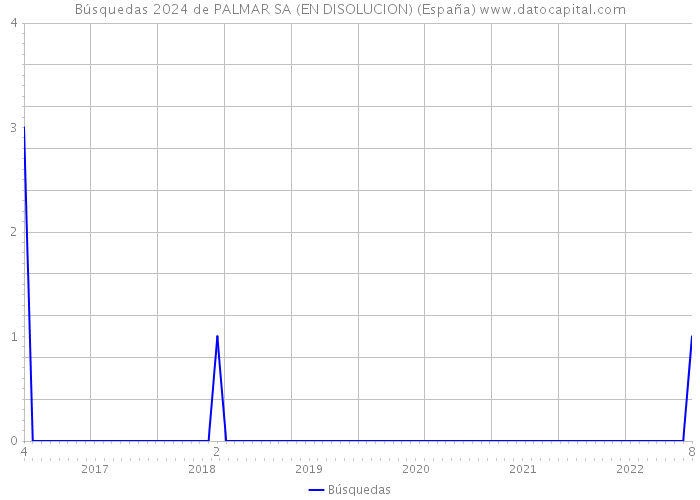 Búsquedas 2024 de PALMAR SA (EN DISOLUCION) (España) 