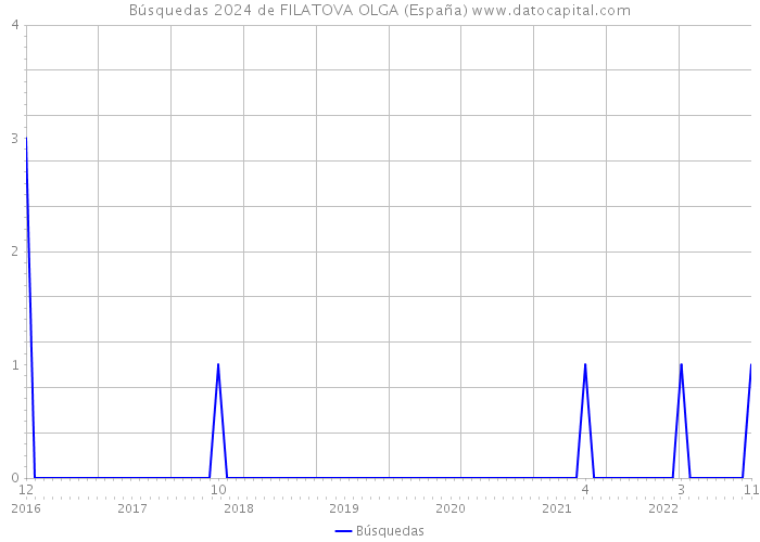 Búsquedas 2024 de FILATOVA OLGA (España) 