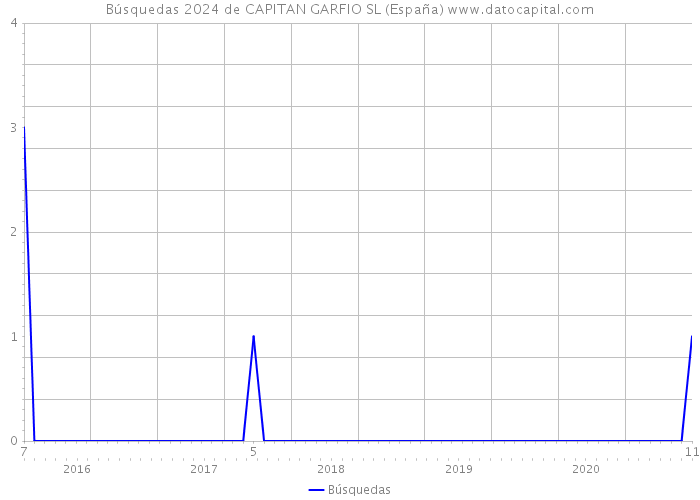 Búsquedas 2024 de CAPITAN GARFIO SL (España) 