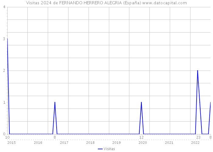 Visitas 2024 de FERNANDO HERRERO ALEGRIA (España) 