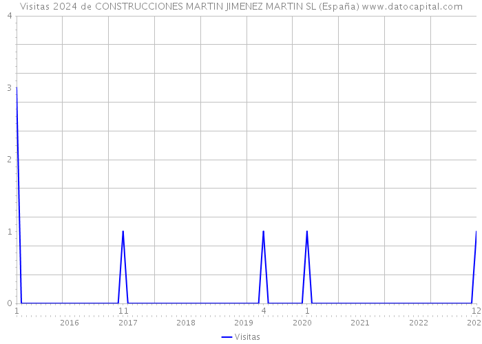 Visitas 2024 de CONSTRUCCIONES MARTIN JIMENEZ MARTIN SL (España) 
