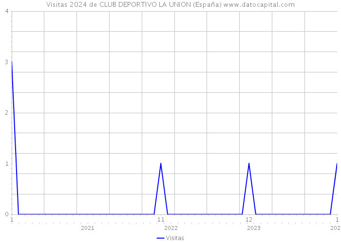 Visitas 2024 de CLUB DEPORTIVO LA UNION (España) 