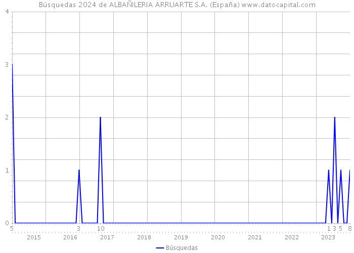 Búsquedas 2024 de ALBAÑILERIA ARRUARTE S.A. (España) 