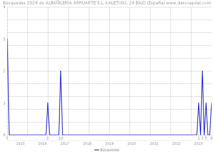 Búsquedas 2024 de ALBAÑILERIA ARRUARTE S.L. KALETXIKI, 24 BAJO (España) 