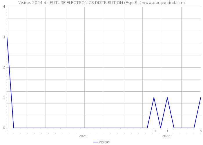 Visitas 2024 de FUTURE ELECTRONICS DISTRIBUTION (España) 