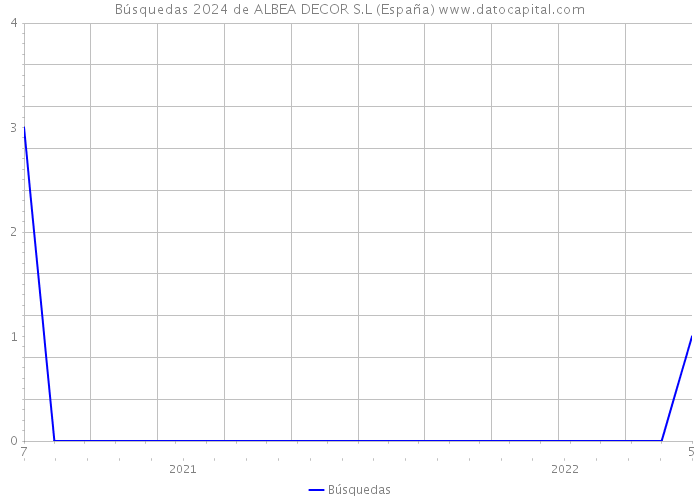 Búsquedas 2024 de ALBEA DECOR S.L (España) 