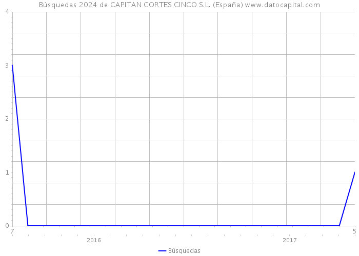 Búsquedas 2024 de CAPITAN CORTES CINCO S.L. (España) 