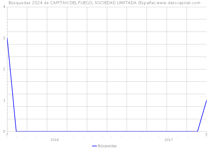 Búsquedas 2024 de CAPITAN DEL FUEGO, SOCIEDAD LIMITADA (España) 