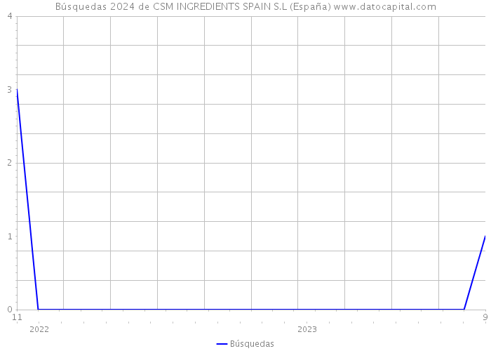 Búsquedas 2024 de CSM INGREDIENTS SPAIN S.L (España) 