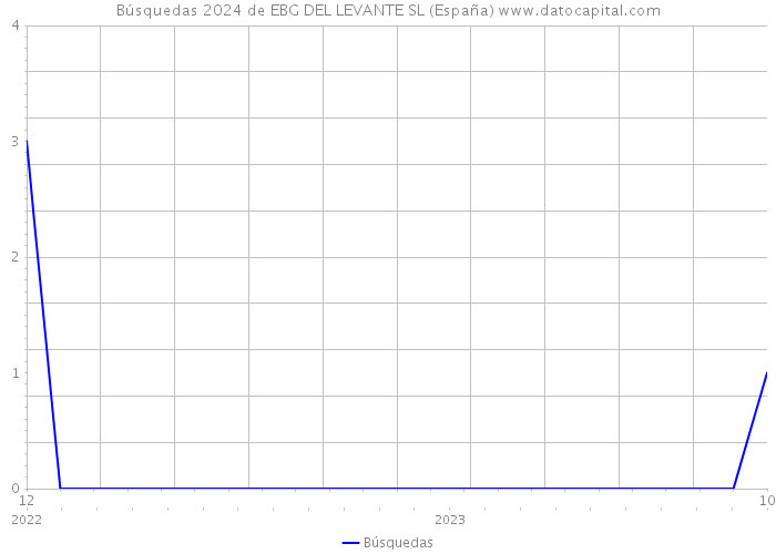 Búsquedas 2024 de EBG DEL LEVANTE SL (España) 