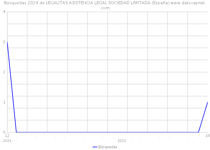 Búsquedas 2024 de LEGALITAS ASISTENCIA LEGAL SOCIEDAD LIMITADA (España) 