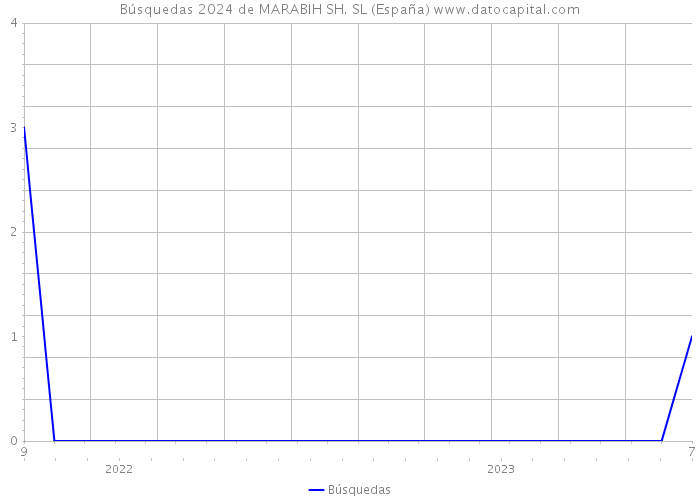 Búsquedas 2024 de MARABIH SH. SL (España) 