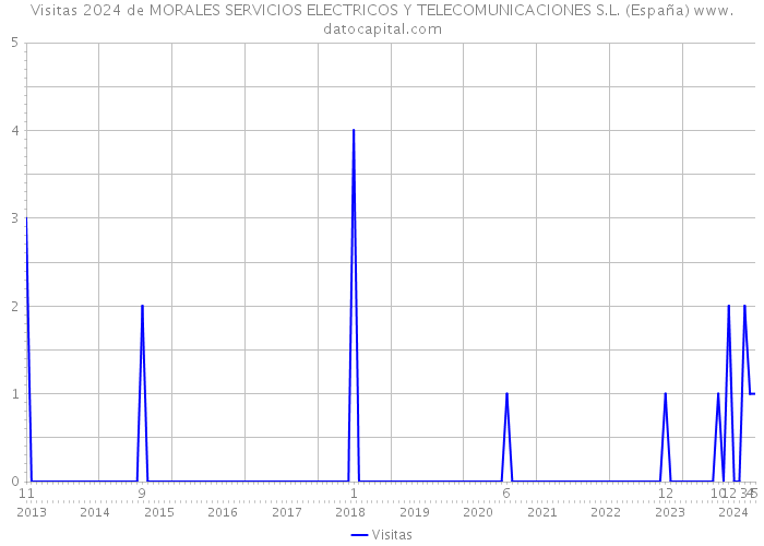 Visitas 2024 de MORALES SERVICIOS ELECTRICOS Y TELECOMUNICACIONES S.L. (España) 