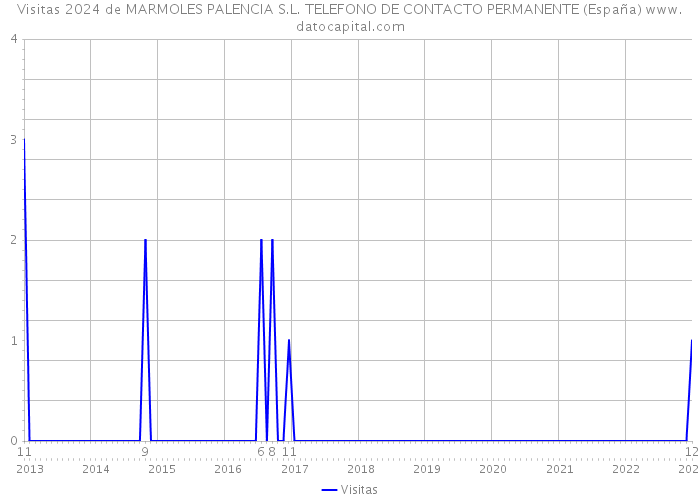 Visitas 2024 de MARMOLES PALENCIA S.L. TELEFONO DE CONTACTO PERMANENTE (España) 