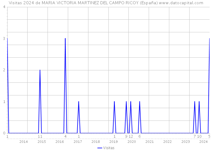 Visitas 2024 de MARIA VICTORIA MARTINEZ DEL CAMPO RICOY (España) 