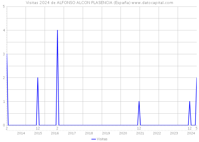 Visitas 2024 de ALFONSO ALCON PLASENCIA (España) 
