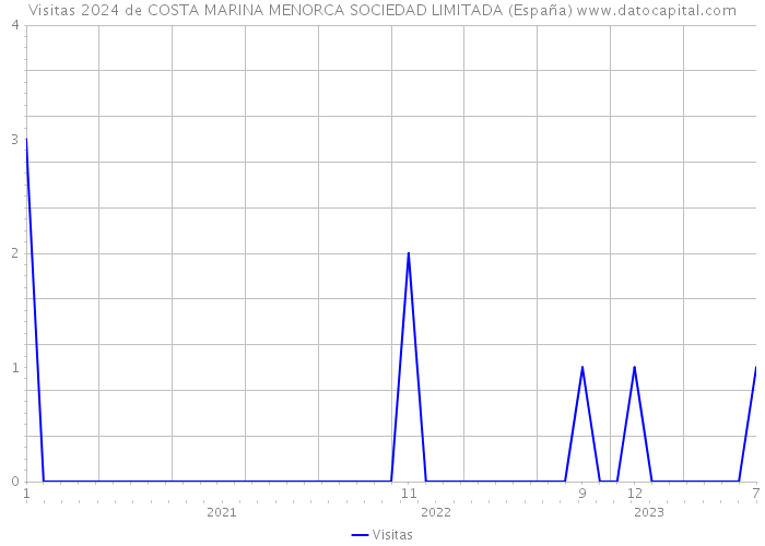 Visitas 2024 de COSTA MARINA MENORCA SOCIEDAD LIMITADA (España) 