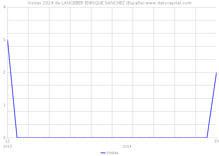Visitas 2024 de LANGEBER ENRIQUE SANCHEZ (España) 