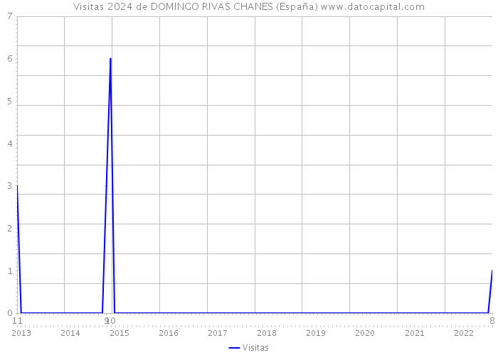 Visitas 2024 de DOMINGO RIVAS CHANES (España) 