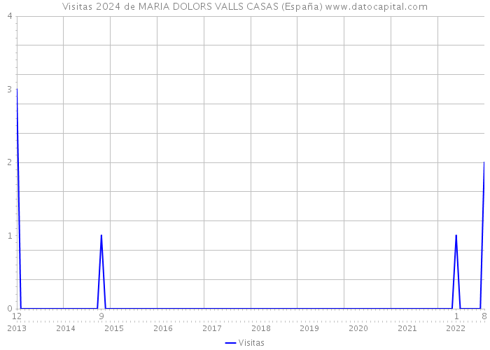 Visitas 2024 de MARIA DOLORS VALLS CASAS (España) 