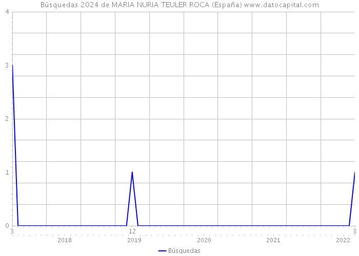 Búsquedas 2024 de MARIA NURIA TEULER ROCA (España) 