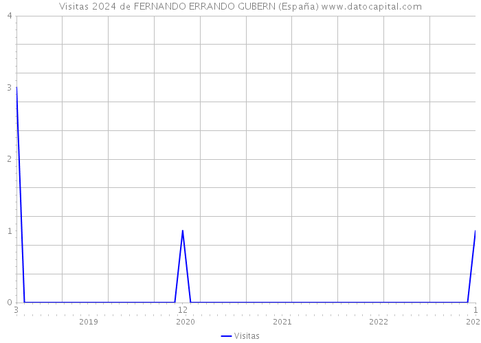 Visitas 2024 de FERNANDO ERRANDO GUBERN (España) 