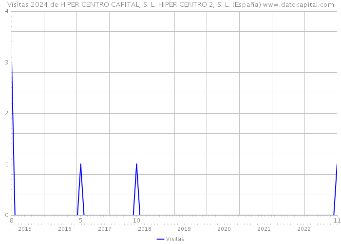 Visitas 2024 de HIPER CENTRO CAPITAL, S. L. HIPER CENTRO 2, S. L. (España) 