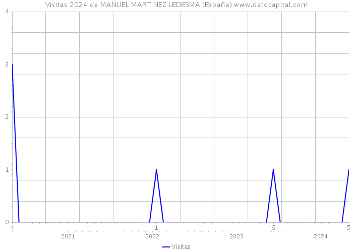 Visitas 2024 de MANUEL MARTINEZ LEDESMA (España) 