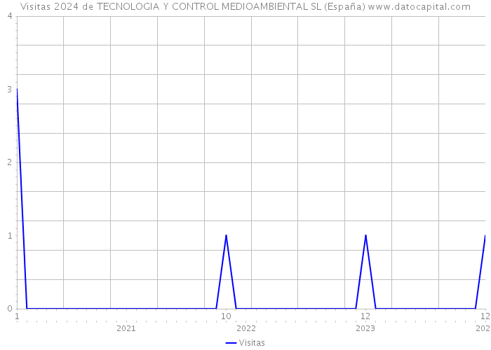 Visitas 2024 de TECNOLOGIA Y CONTROL MEDIOAMBIENTAL SL (España) 