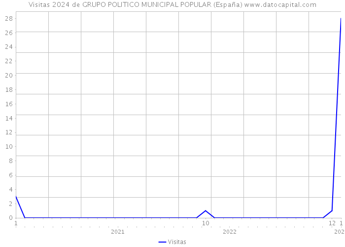 Visitas 2024 de GRUPO POLITICO MUNICIPAL POPULAR (España) 