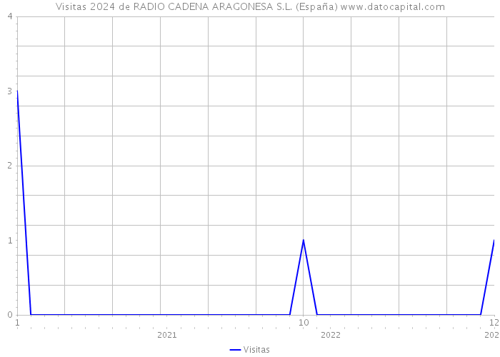 Visitas 2024 de RADIO CADENA ARAGONESA S.L. (España) 