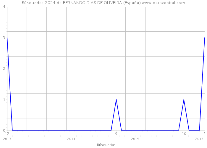 Búsquedas 2024 de FERNANDO DIAS DE OLIVEIRA (España) 