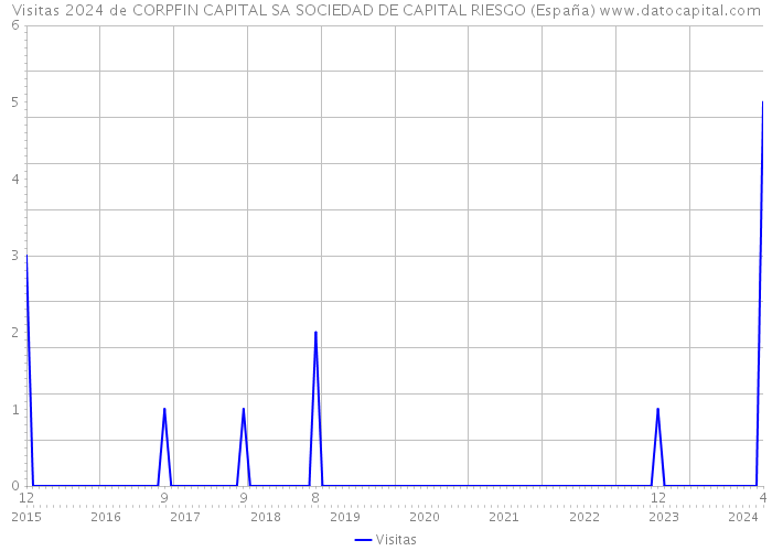 Visitas 2024 de CORPFIN CAPITAL SA SOCIEDAD DE CAPITAL RIESGO (España) 
