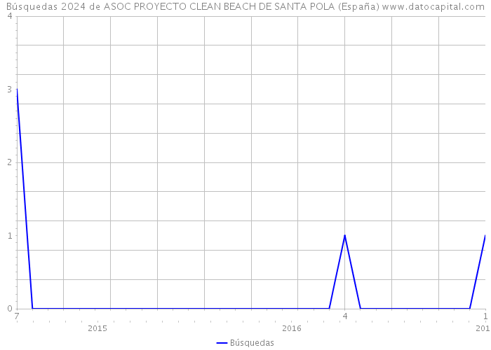 Búsquedas 2024 de ASOC PROYECTO CLEAN BEACH DE SANTA POLA (España) 