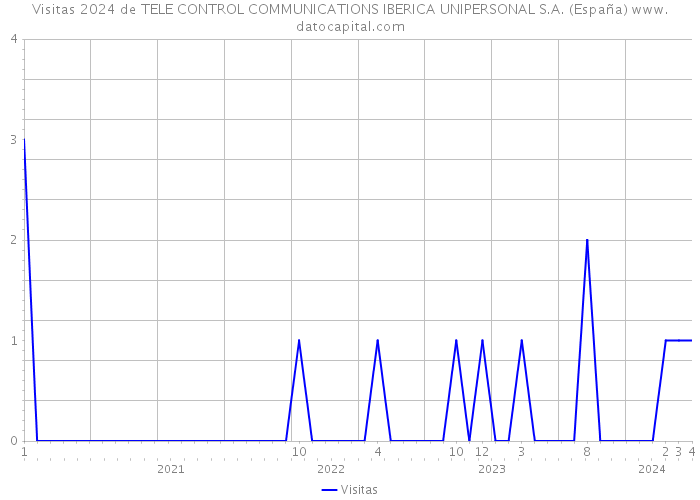 Visitas 2024 de TELE CONTROL COMMUNICATIONS IBERICA UNIPERSONAL S.A. (España) 