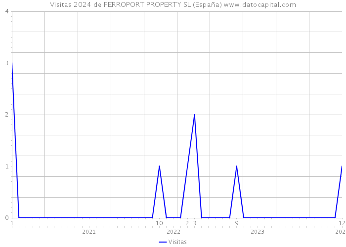 Visitas 2024 de FERROPORT PROPERTY SL (España) 